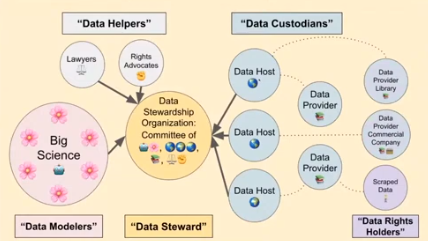 BigScience data governance