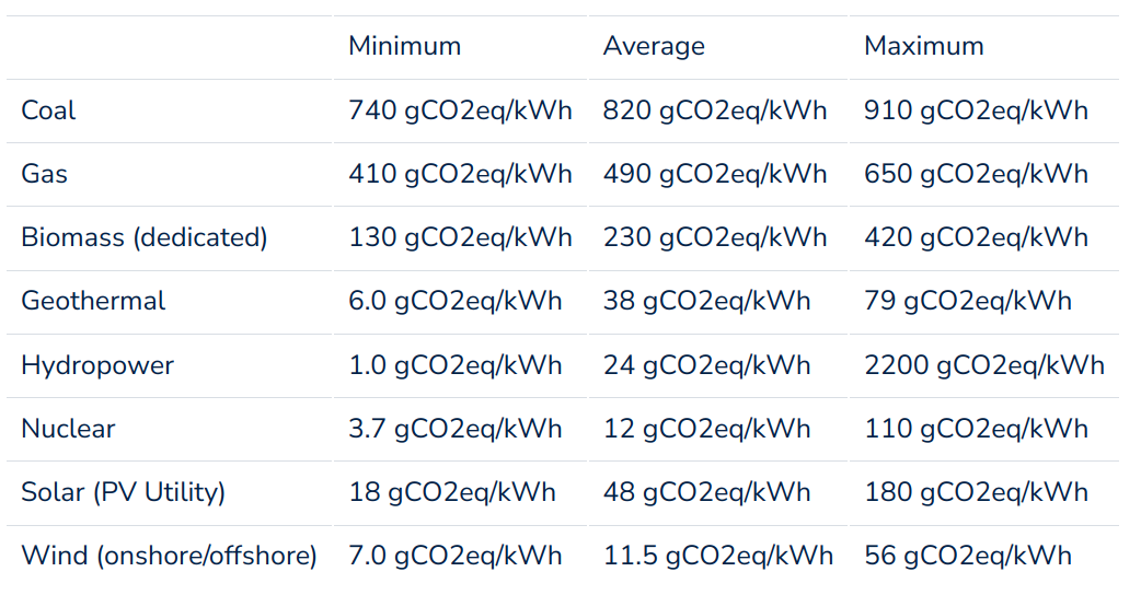 Electricity emissions