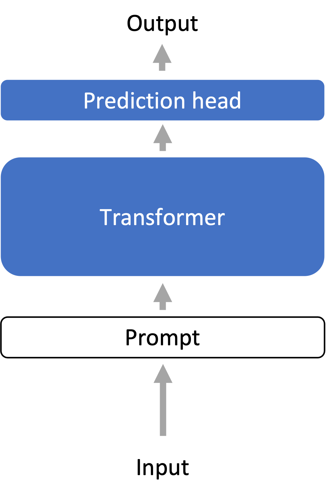 Fine-tuning summary