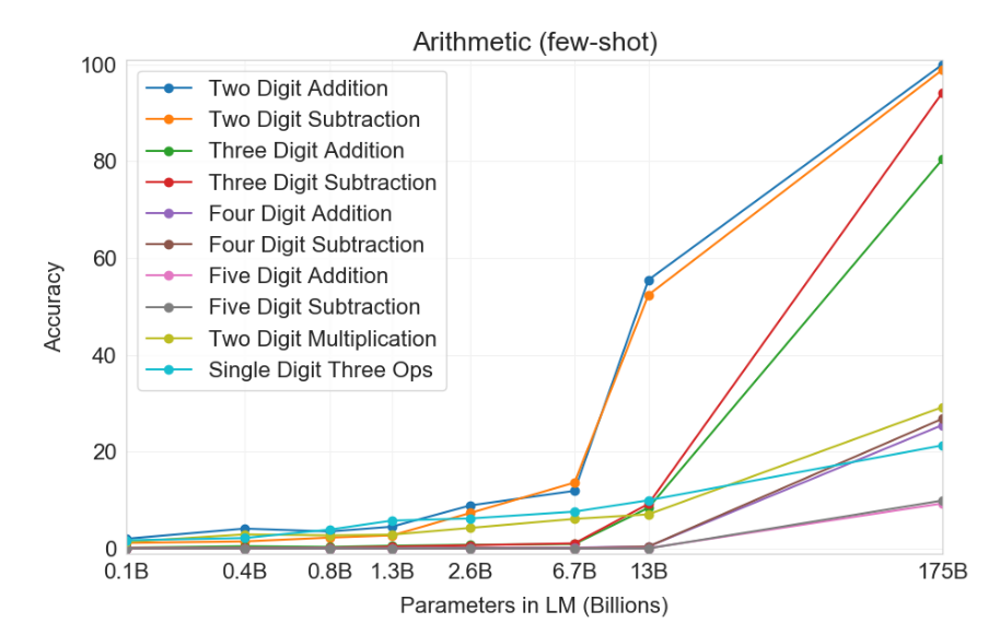 GPT-3 performance on arithmetic tasks