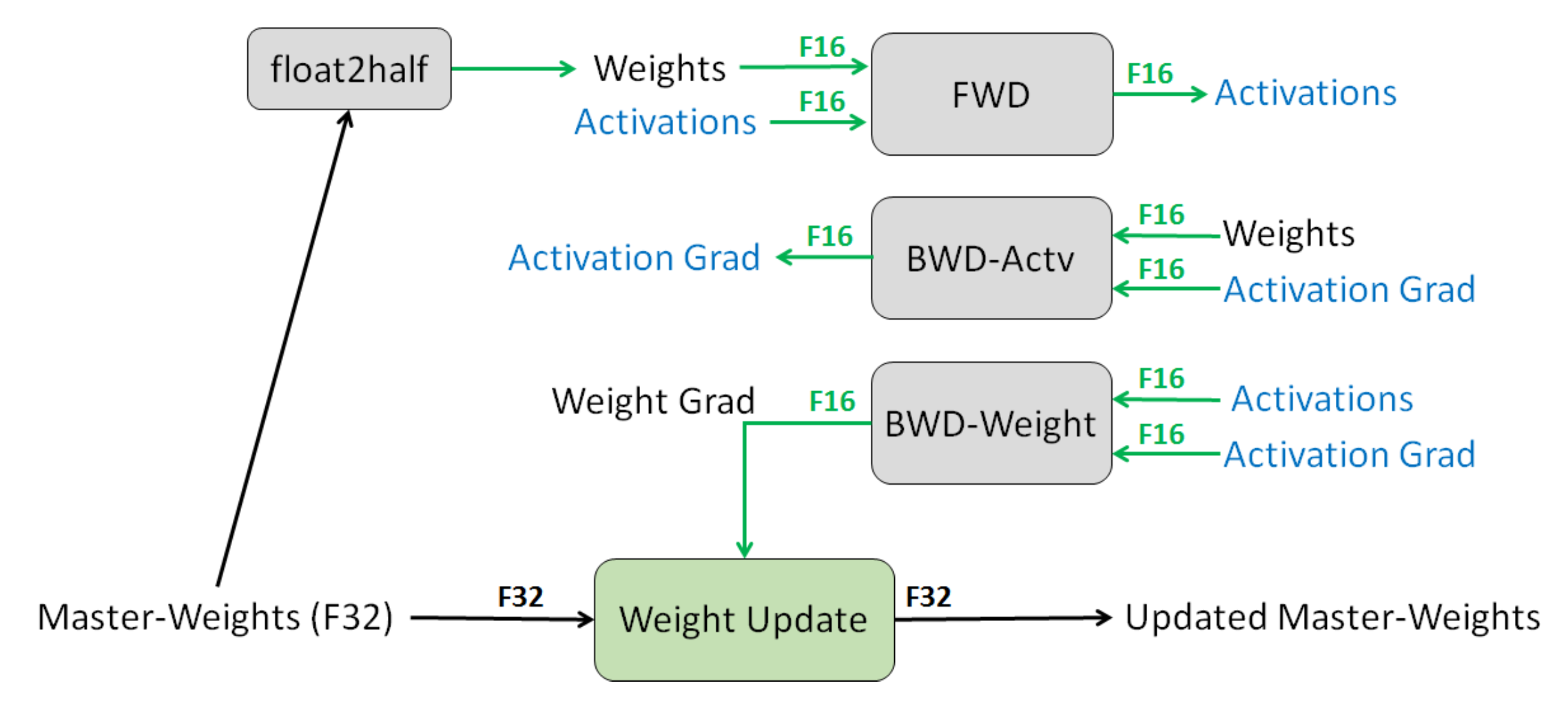 Mixed-precision training