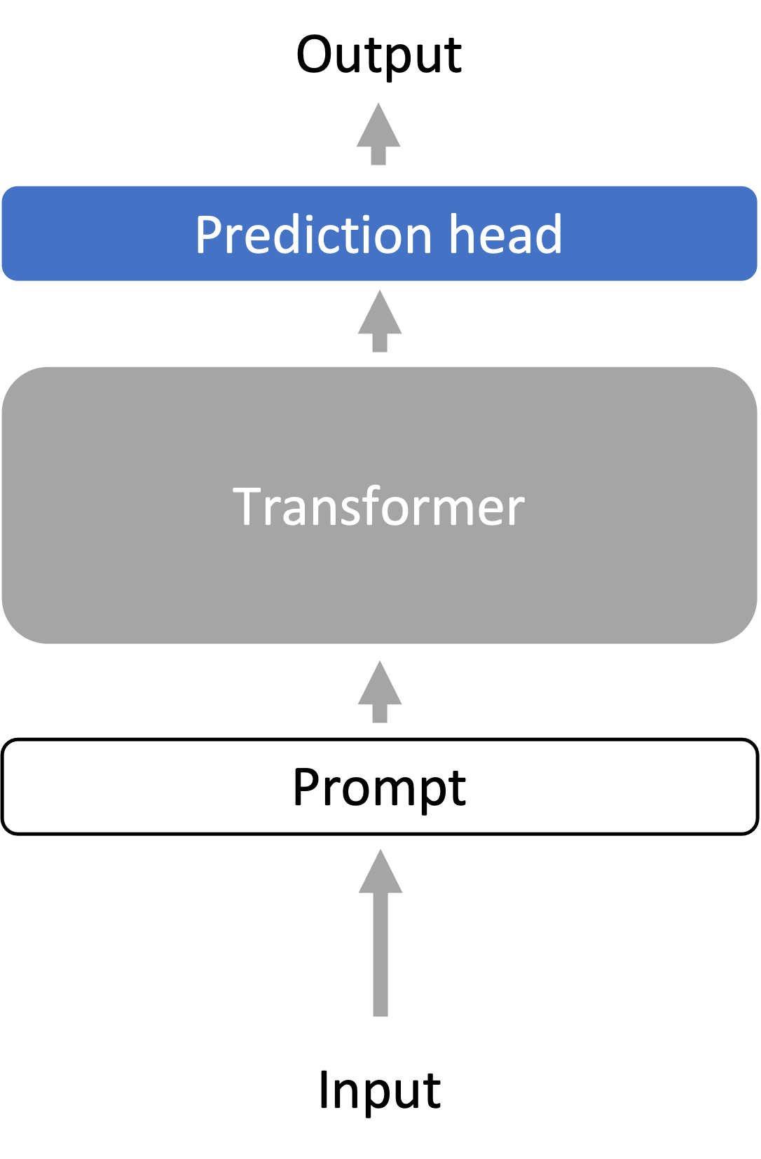 Probing summary