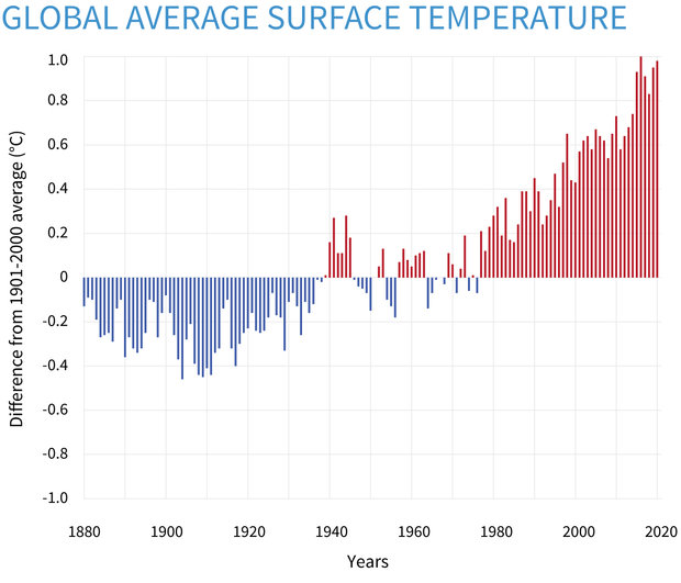 Temperature graph