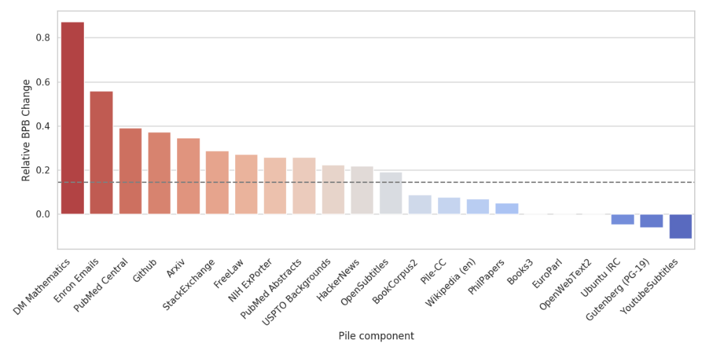 GPT-2 trained on the Pile compared to GPT-3